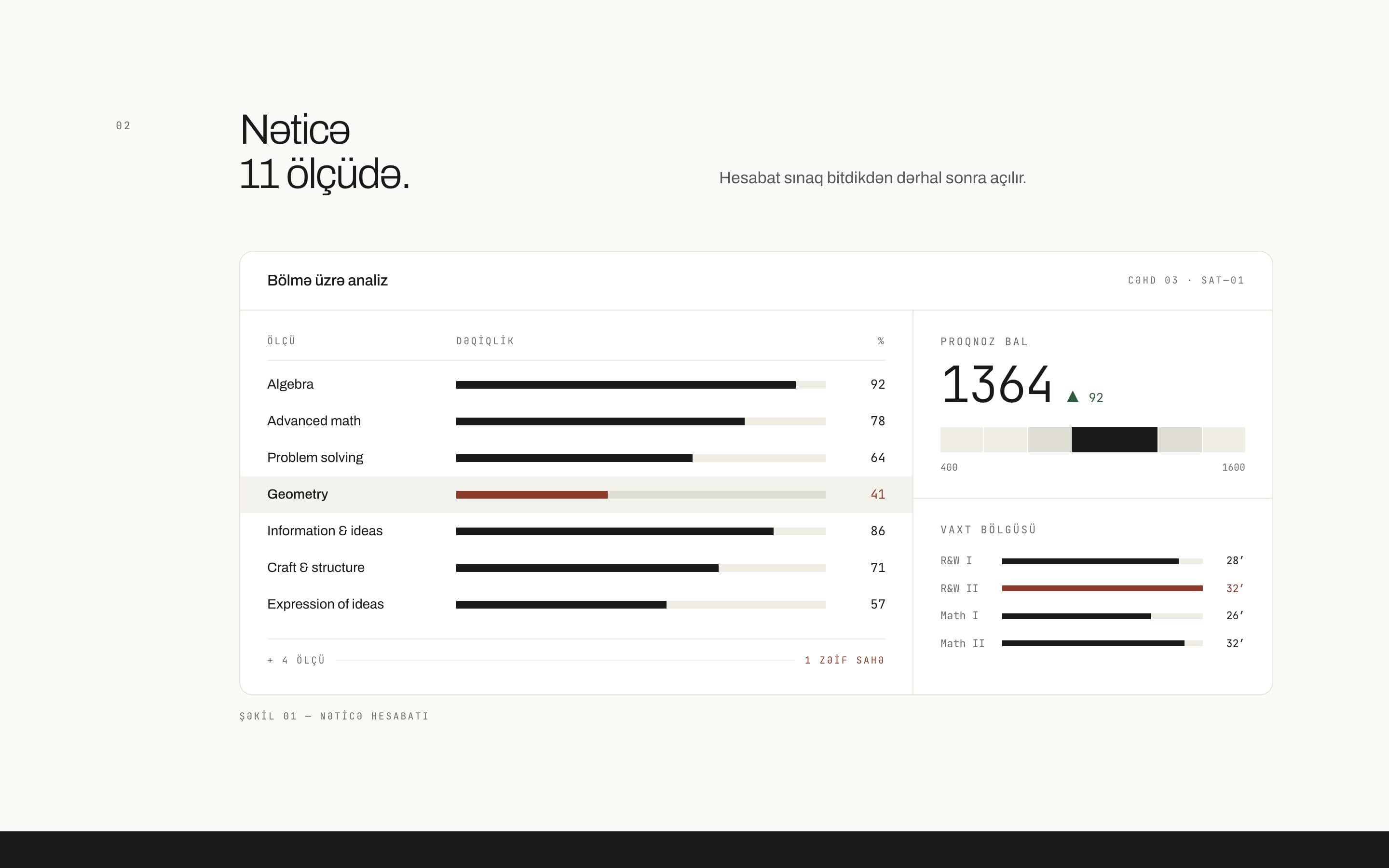 The results report: scores across eleven dimensions, a score forecast and the time spent on each section.