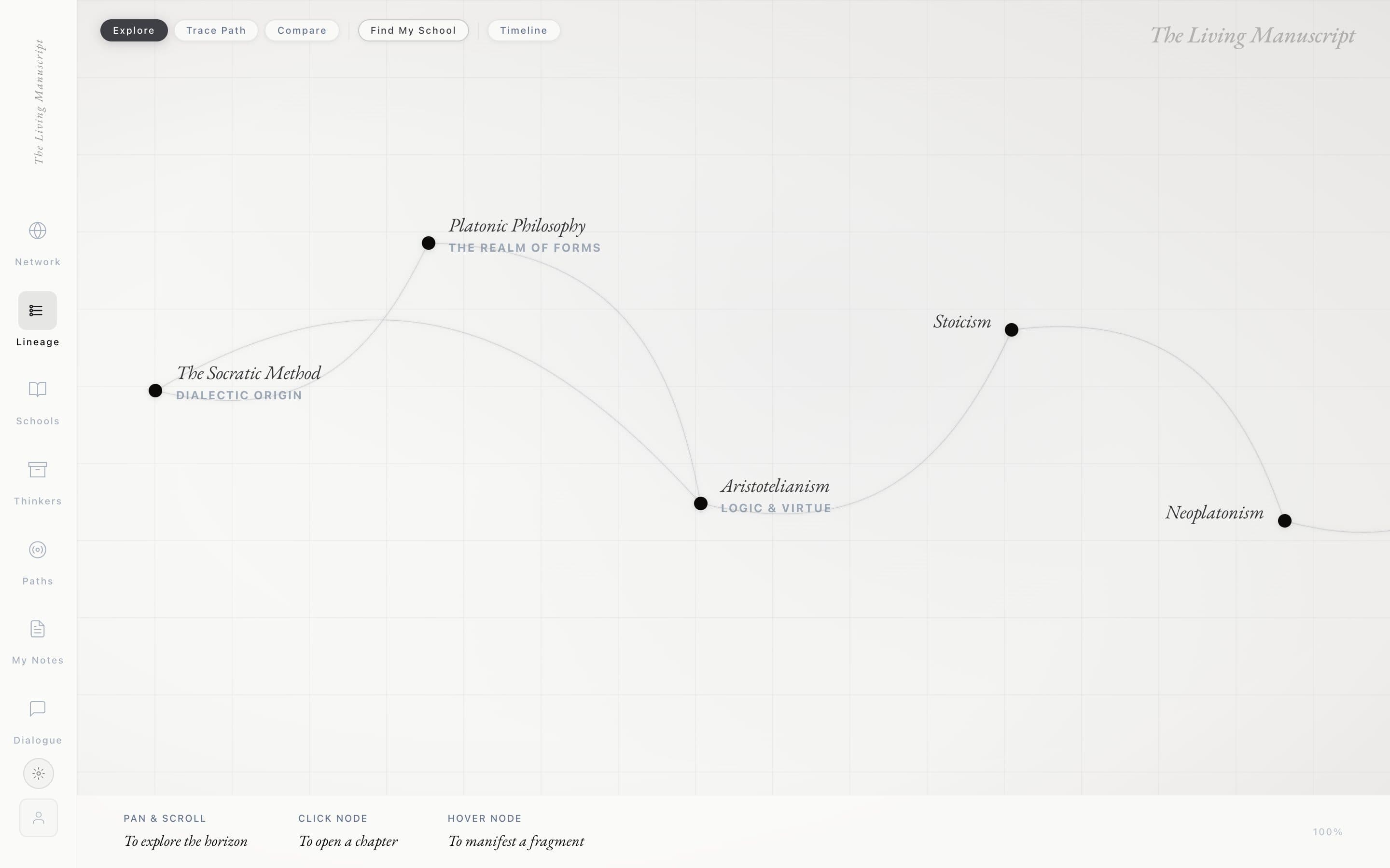 The lineage view: schools of thought from the Socratic method to Neoplatonism, drawn as one path.