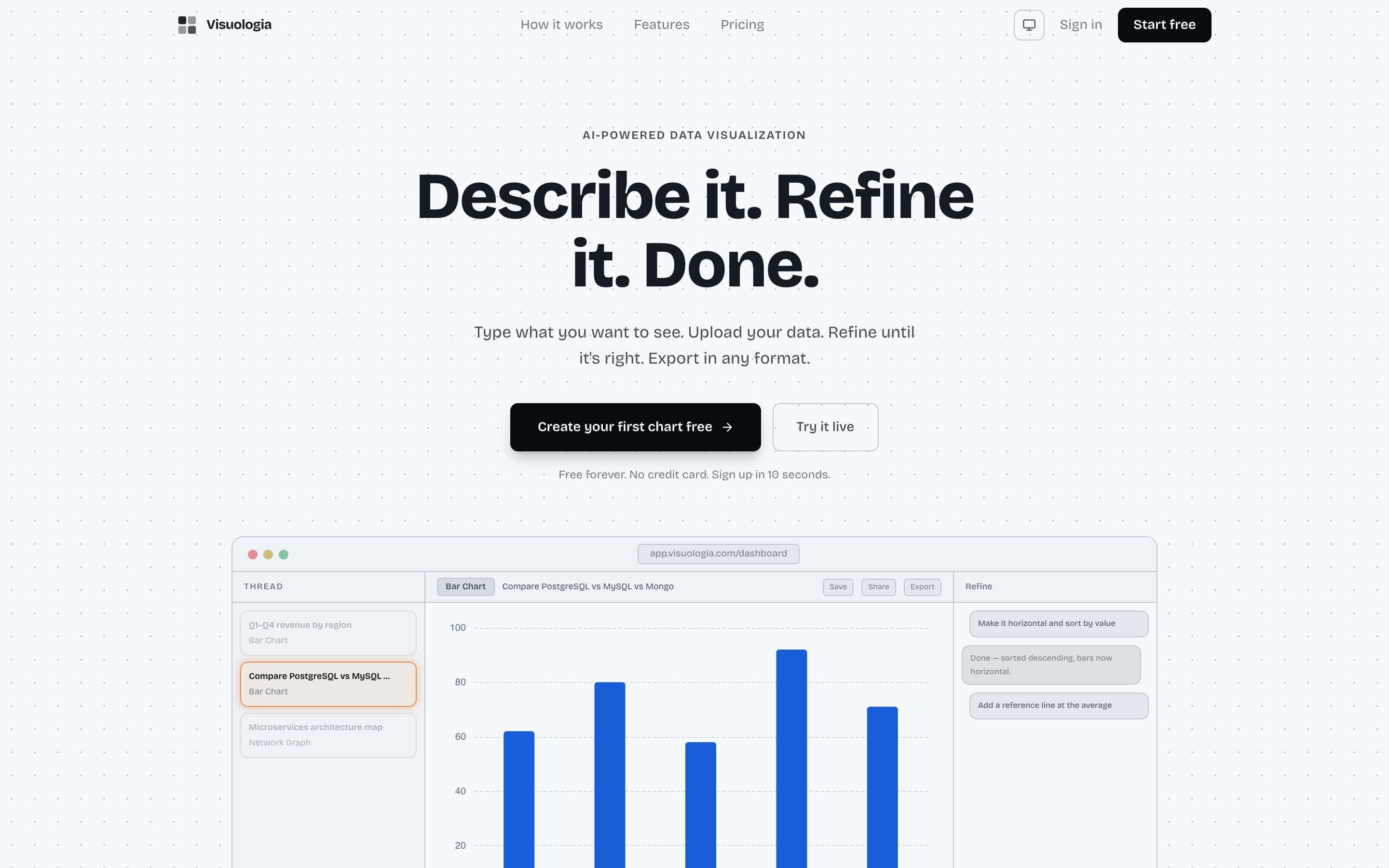 Visuologia’s landing page: the headline “Describe it. Refine it. Done.” above the app, a conversation beside a bar chart.