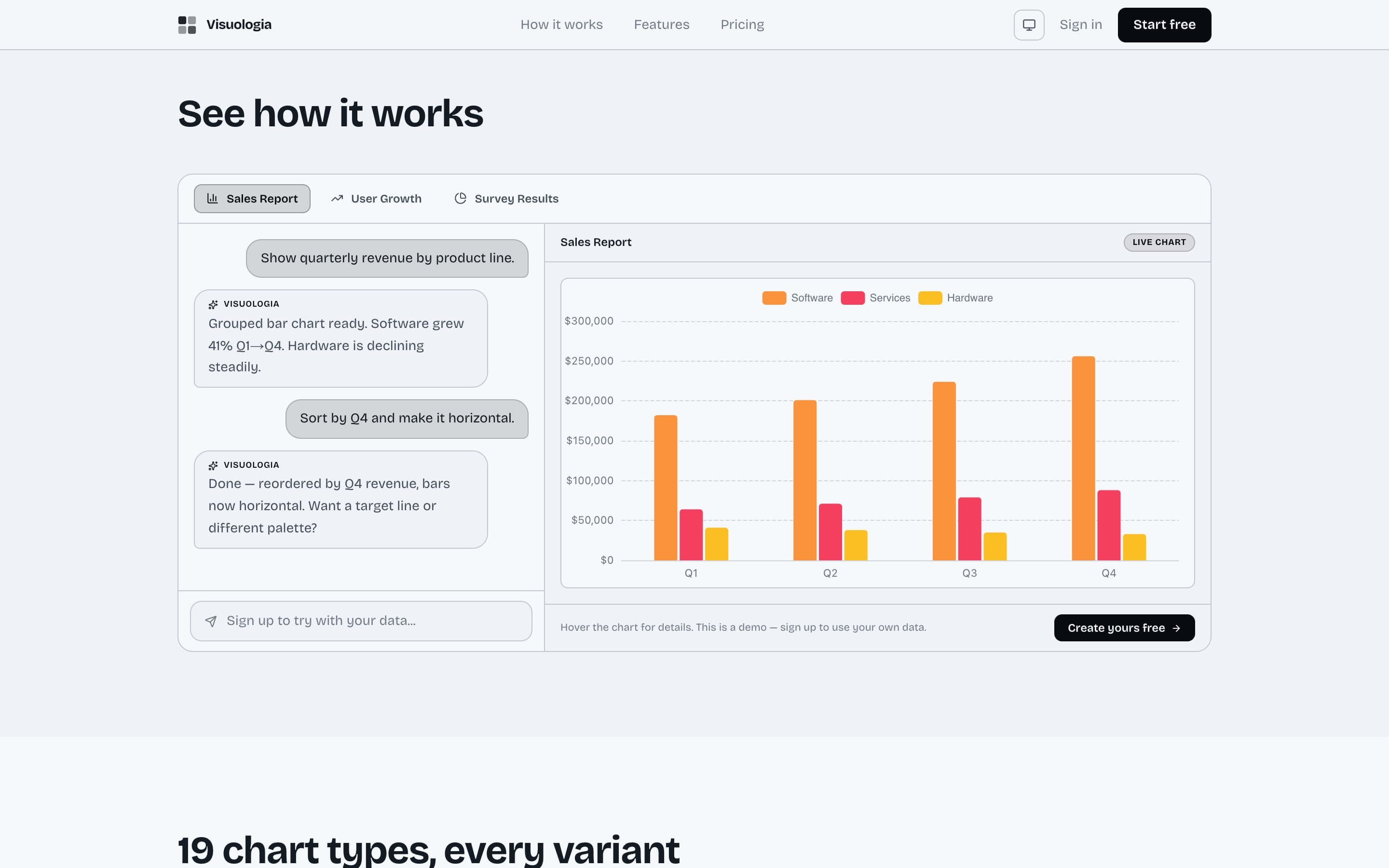 The “See how it works” demo: a conversation that turns a question about sales into a grouped bar chart.