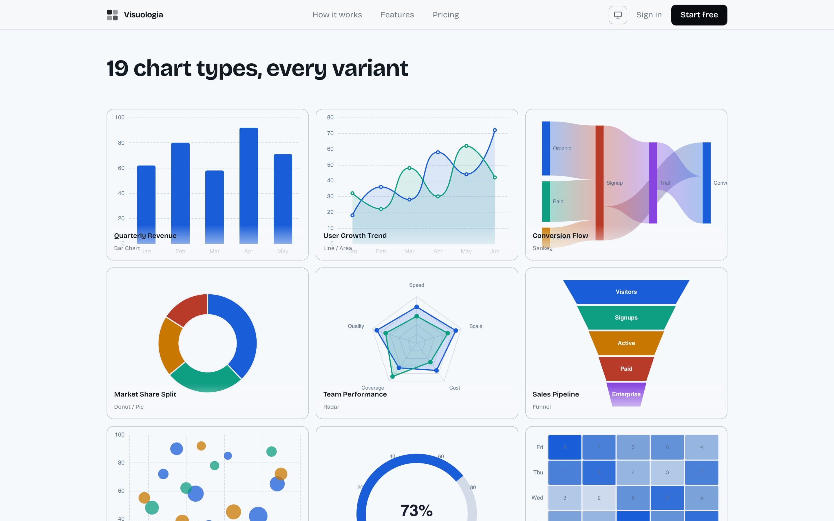 The chart families Visuologia draws, from bar and line charts to Sankey, funnel, radar and heatmap.